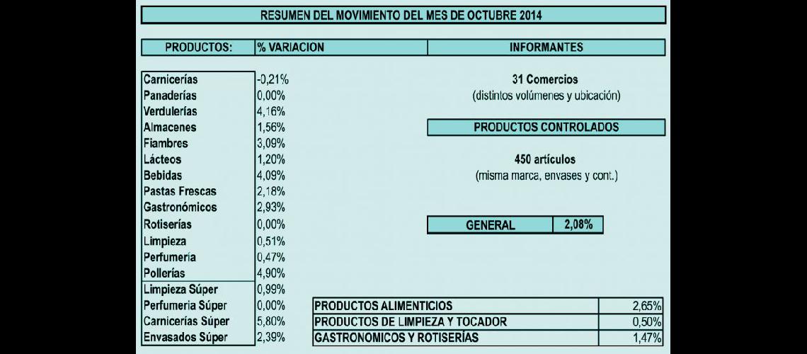  El cuadro indica las modificaciones que sufrieron los precios de algunos productos de la canasta bsica (CAMARA DE ALIMENTARIOS DE PERGAMINO) 