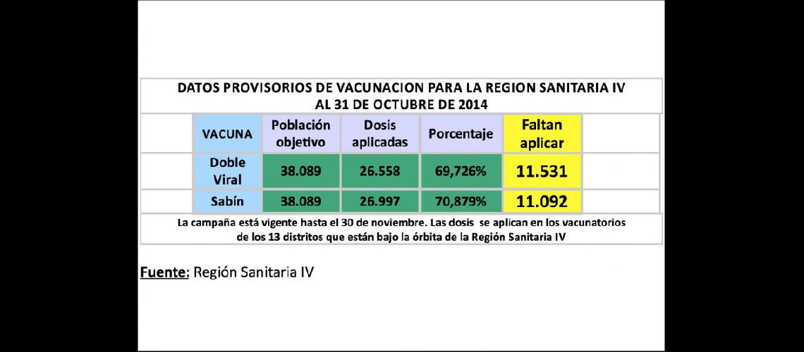  El rea de Inmunización de la Región lleva un minucioso registro de la campaña (REGION SANITARIA IV)