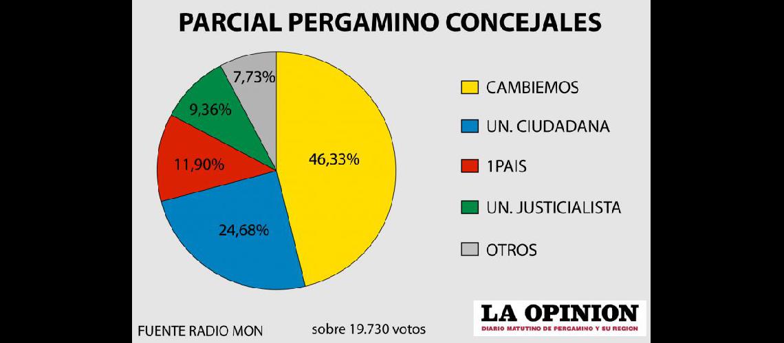  Con casi el 30 por ciento de mesas escrutadas se confirmó que en Pergamino la lista de Cambiemos logró el 4633 por ciento (LA OPINION)