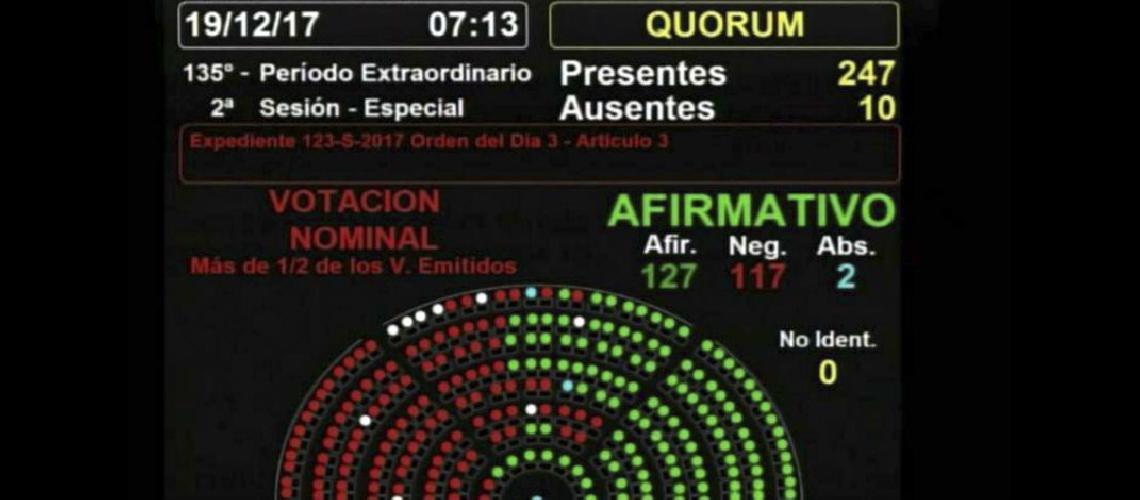  El tablero muestra la votación final de la Ley de Reforma Previsional (NA)