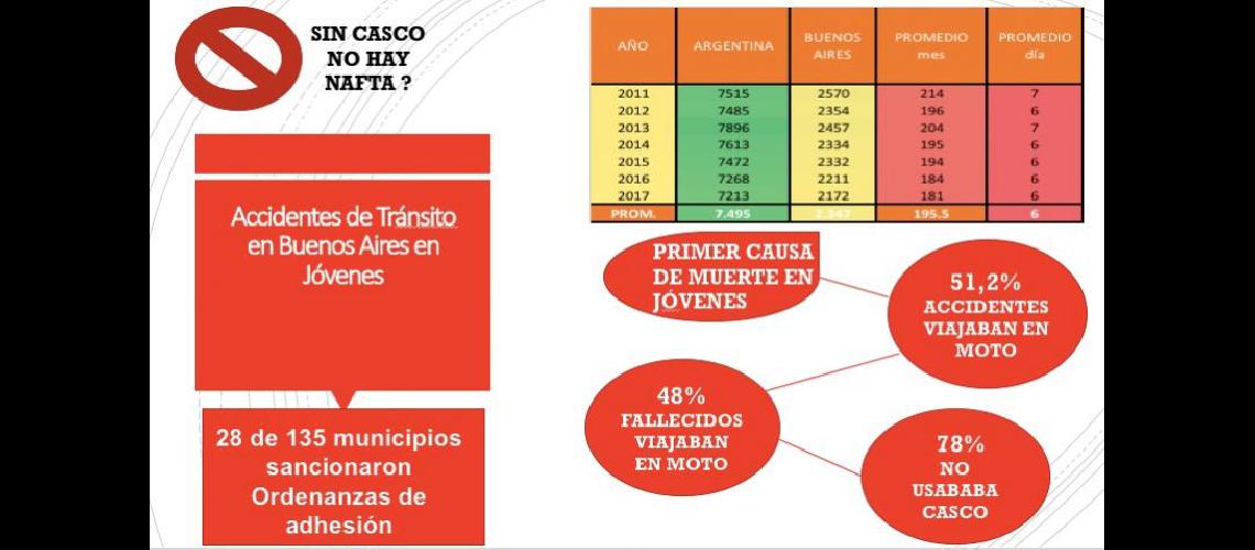  La infografía muestra las estadísticas de accidentes de trnsito registrados en el territorio bonaerense (DEFENSORIA DEL PUEBLO DE BUENOS AIRES) 