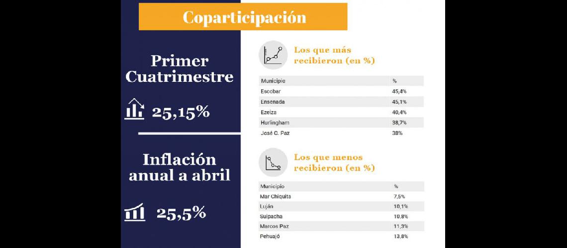  En abril la Provincia giró casi siete mil millones de pesos en concepto de Coparticipación (INDEC)