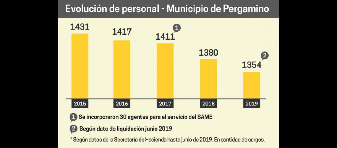  El cuadro muestra cambios respecto de la cantidad de empleados municipales (SECRETARIA DE HACIENDA)