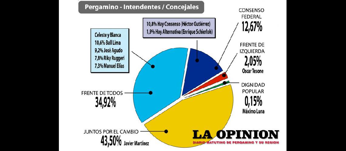  La participación del electorado en el Distrito Pergamino fue de poco ms del 77 por ciento una cifra muy interesante (LA OPINION)