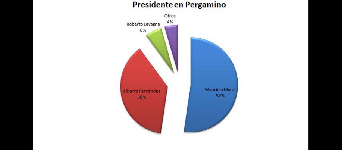  La mayoría de los pergaminenses mostró el domingo en las urnas su predilección por Mauricio Macri como presidente (LA OPINION)