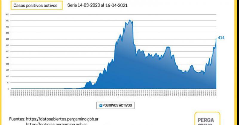 Perretta- La curva del antildeo pasado fue paulatina esta vez el aumento de casos fue suacutebito