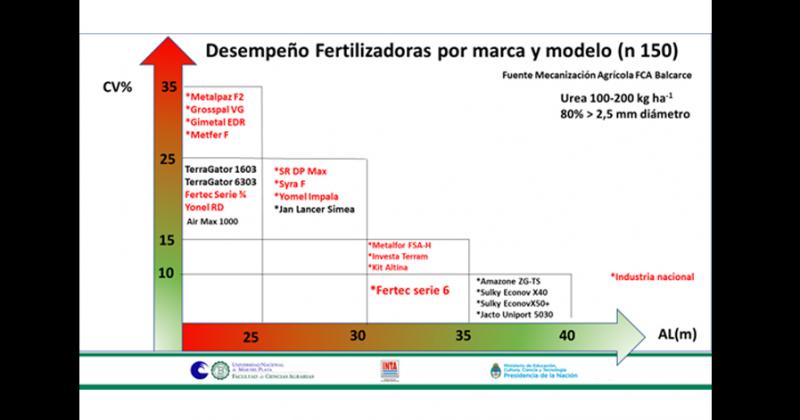 Figura 2- desempeño de marcas de fertilizadoras por CV y ancho de labor 