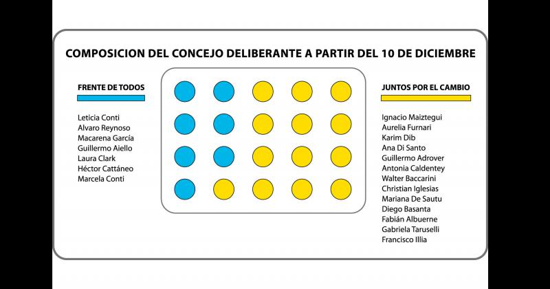 Así quedar integrado el nuevo Concejo Deliberante a partir del 10 de diciembre