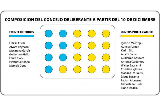 Así quedar integrado el nuevo Concejo Deliberante a partir del 10 de diciembre