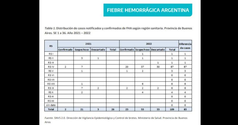 El último boletín epidemiológico bonaerense publicado por el Ministerio de Salud provincial