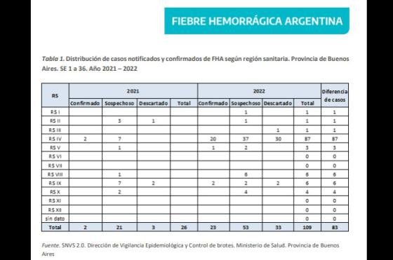 El último boletín epidemiológico bonaerense publicado por el Ministerio de Salud provincial