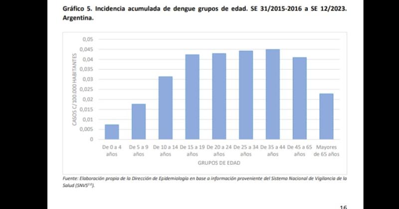 Dengue- el grfico da cuenta de la incidencia acumulada por grupos etarios