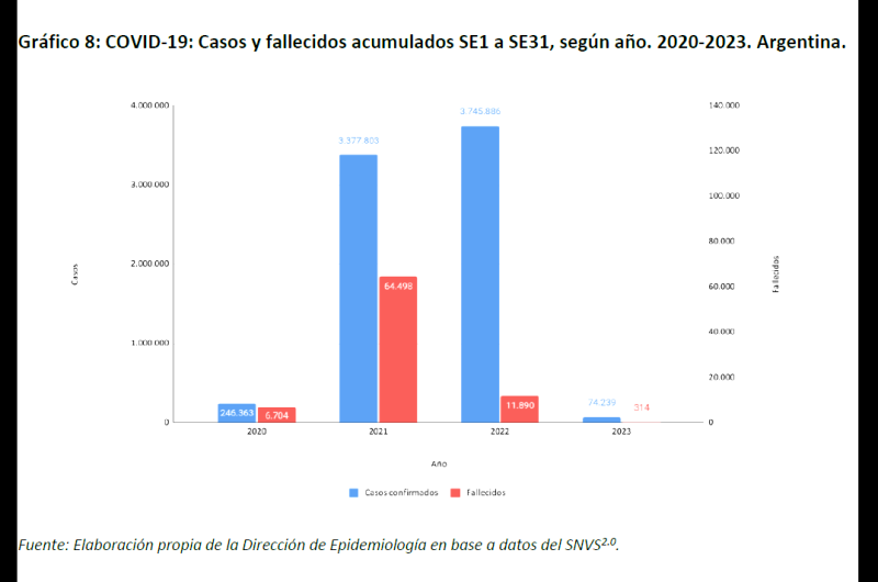 Los casos de Covid-19 se mantienen muy por debajo de lo registrado para el mismo período de los años 2021 y 2022