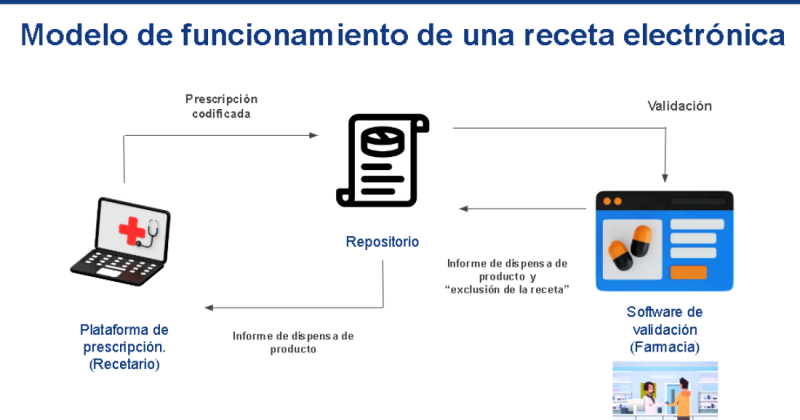 Así funciona el circuito de la receta electrónica Requiere de la interacción entre sistemas