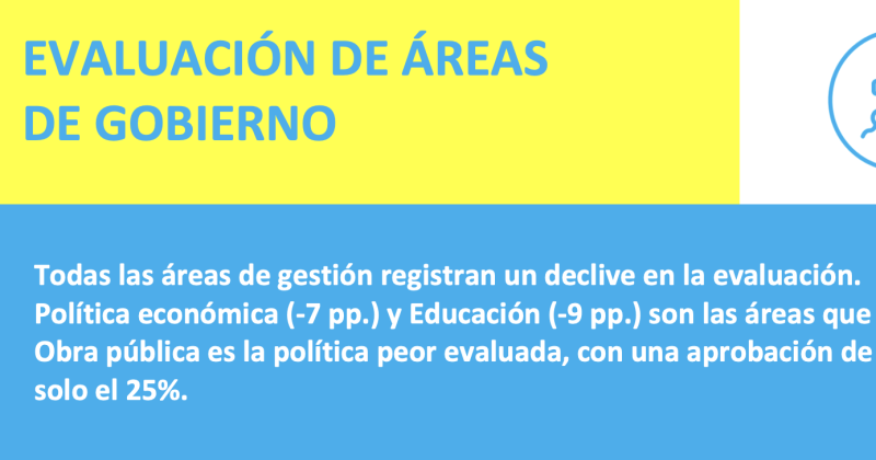 Seguacuten un informe la aprobacioacuten de Milei cae al nivel maacutes bajo del antildeo