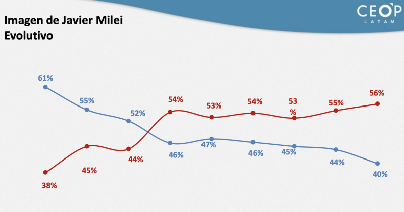 Evolucion de la imagen de Javier Milei