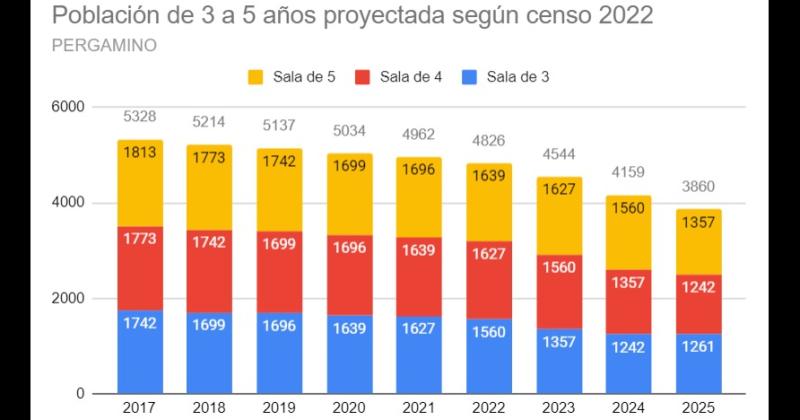 El grfico de barras da cuenta del impacto de la baja en la natalidad en la matriculación en Jardines de Infantes