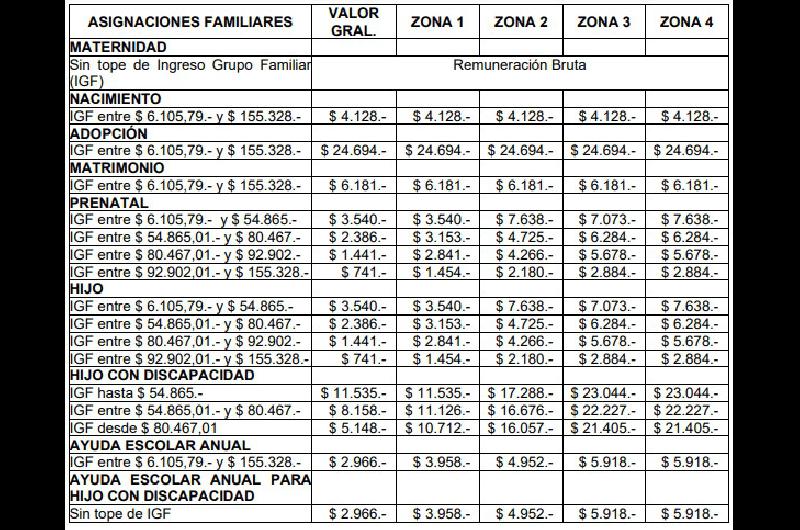 ¿Cuáles Son Los Nuevos Montos De Las Asignaciones Familiares? :: Diario ...