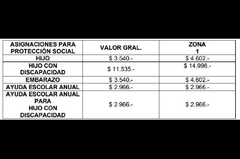 ¿Cuáles Son Los Nuevos Montos De Las Asignaciones Familiares? :: Diario ...